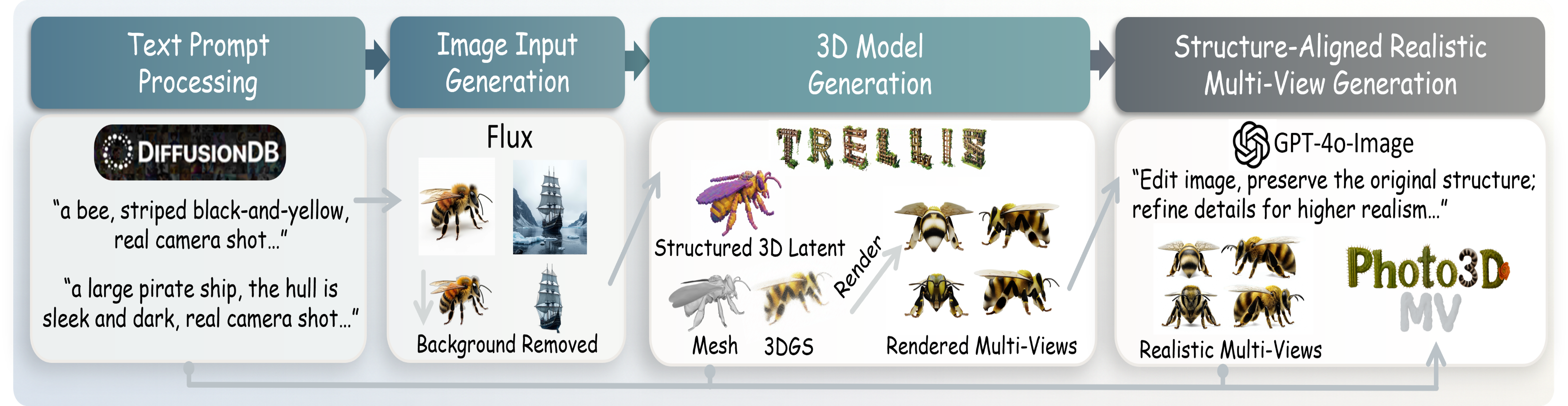 Photo3D‑MV Overview